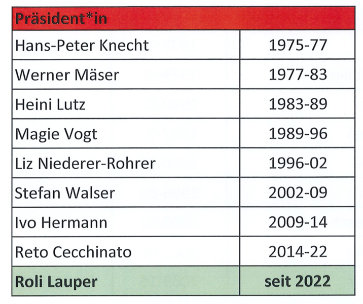 Datei:Volley Speicher Präs 1975-2025.png