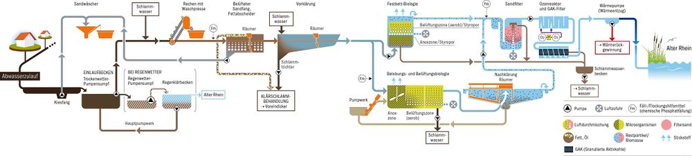 Funktionsprinzip ARA Altenrhein